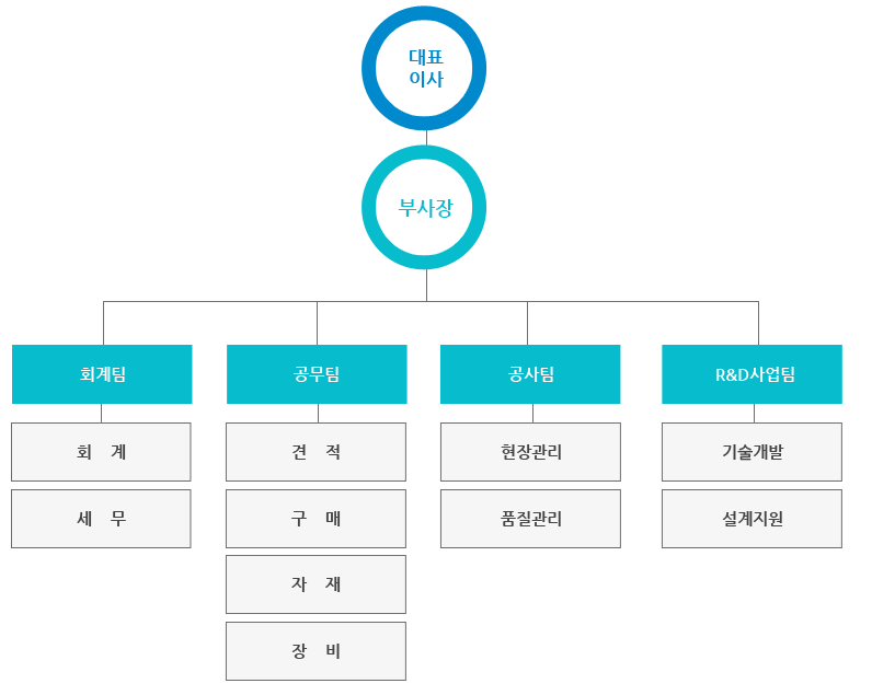 조직도